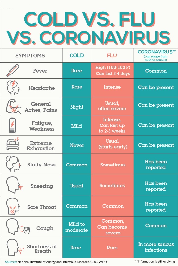 Cold/Flu/COVID Chart